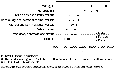 Graph: 8.47 AVERAGE WEEKLY ORDINARY TIME CASH EARNINGS(a), By occupation(b)—^August 2008
