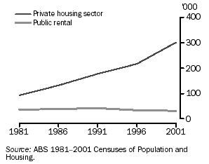 GRAPH - NUMBER OF PEOPLE LIVING IN HIGH-RISE UNITS