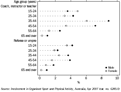 Graph: Coach, instructor or teacher and referee or umpire by age and sex, Australia
