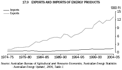 17.9 EXPORTS AND IMPORTS OF ENERGY PRODUCTS