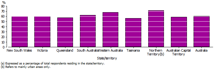Graph showing that the proportion of respondents identifying at least one social disorder issue was significantly higher in the Northern Territory and Western Australia, compared to the nation as a whole