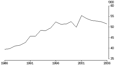 Graph showing number of divorces granted from 1986 to 2006
