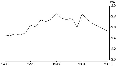 Graph showing crude divorce rate from 1986 to 2006