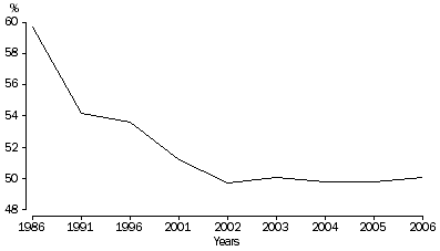 Graph showing proportion of divorces involving children from 1986 to 2006