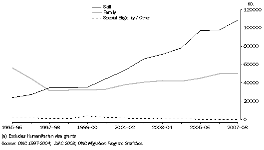 Graph: Permanent Non-Humanitarian Visa Grants, 1995-96 to 2007-08