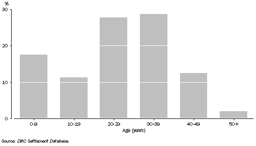 Age profile by share of skilled settlers, 1997-98 to 2007-08