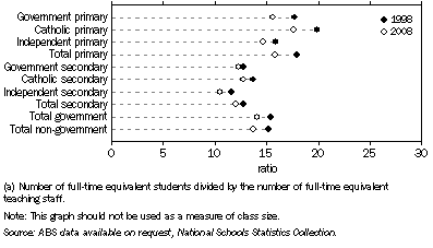 Graph: 12.6 STUDENTS TO TEACHING STAFF(a), By category of school