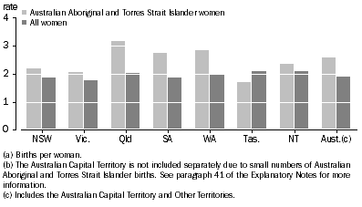 Graph: 3.6 Total fertility rates(a), Australian Aboriginal and Torres Strait Islander and all women, States and territories(b)—2010