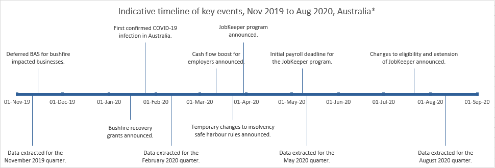 Image:Indicative timeline of key events, nov 2019 to aug 2020, Australia