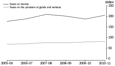 Graph: Graph shows Commonwealth government taxation revenue from 2005-06 to 2010-11