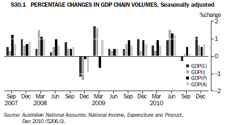 S30.1 PERCENTAGE CHANGES IN GDP CHAIN VOLUMES, Seasonally adjusted