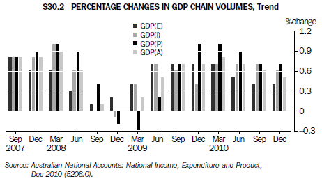 S30.2 PERCENTAGE CHANGES IN GDP CHAIN VOLUMES, Trend