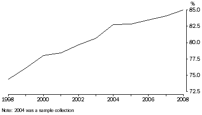 Graph: Proportion of Couples Living Together Prior to  Marriage, Queensland, 1998 - 2008