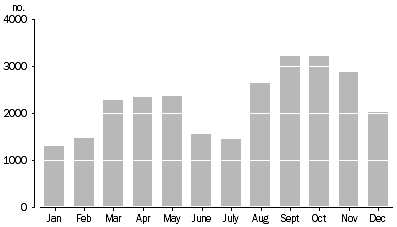 Graph: Month of Marriage, Queensland, 2008