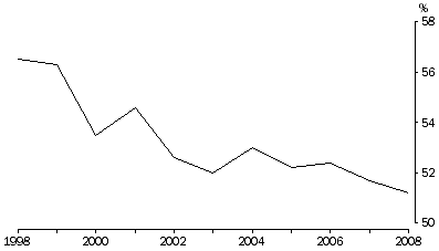 Graph: Divorces Involving Children, Queensland, 1998 - 2008