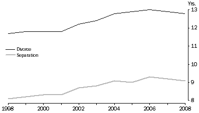 Graph: Median Length of Marriage to Separation and Divorce, Queensland, 1998 - 2008