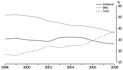 Graph: Type of Applicant (Husband, Wife and Joint), Queensland, 1998 - 2008