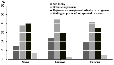 Graph: Methods of setting pay, Males, Females, Persons