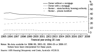 Graph: 10.6 Households, By tenure and landlord type