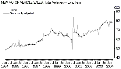 New Motor Vehicle Sales, Total Vehicles, Long Term
