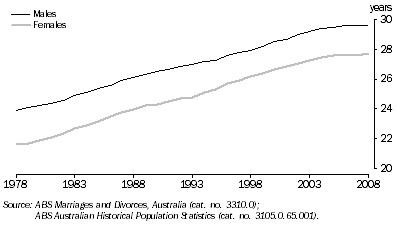Graph: 7.36 Median age at first marriage