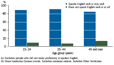 Graph shows Aboriginal and Torres Strait Islander people aged 25 to 44 years reported the highest rate of speaking English well or very well (91%), followed by those aged 15 to 24 years (89%) and those aged 45 years and over (85%).