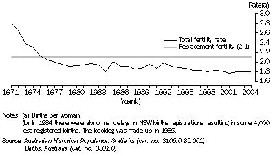 Graph: 2. TOTAL FERTILITY RATE (TFR), New South Wales - 1971-2004