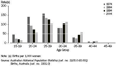 Graph: 3. AGE-SPECIFIC FERTILITY RATE (ASFR), New South Wales - 1974, 1984, 1994 and 2004