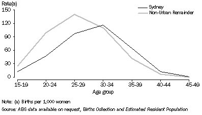 Graph: 6. AGE-SPECIFIC FERTILITY RATES (ASFR), Sydney region and Non-Urban Remainder - 2002-04