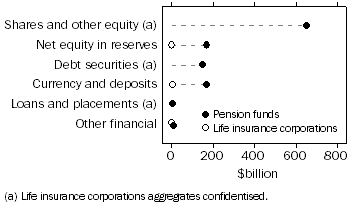 Graph: Assets of pension funds and life insurance corps
