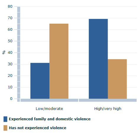 Graph shows the proportion of women in both groups who reported low/moderate and high/very high levels of psychological distress. 