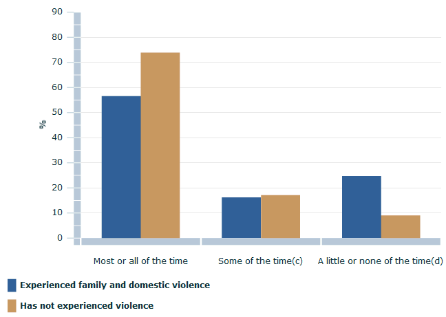 Graph shows the proportion of women in both groups who felt able to have a say with family and friends most or all of the time, some of the time, and a little or none of the time.