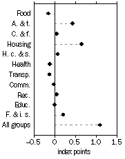 Graph: PBLCI - All Groups, Contribution to quarterly change—September Quarter 2010