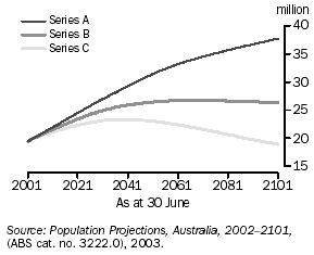 GRAPH - PROJECTED POPULATION - AUSTRALIA