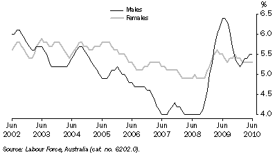 Graph: Unemployment Rate, Victoria: Trend