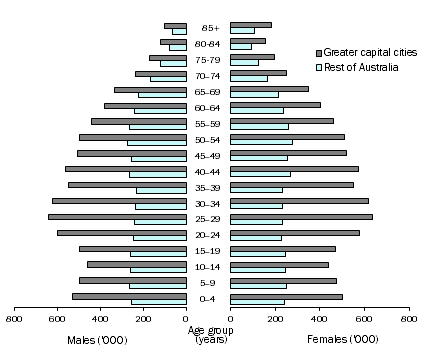 Diagram: AGE AND SEX DISTRIBUTION ('000), Greater capital cities and rest of Australia - 30 June 2014