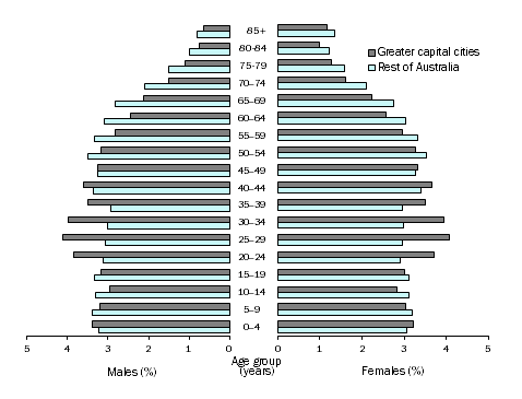 Diagram: AGE AND SEX DISTRIBUTION (%), Greater capital cities and rest of Australia - 30 June 2014