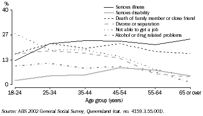 Graph - Selected Personal Stressors by Age, Queensland