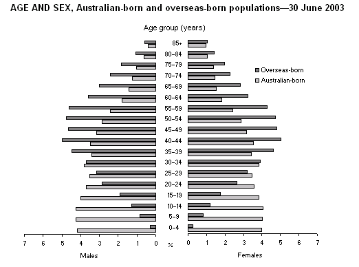 Graph: Age and Sex, Australian-born populations - 30 June 2003