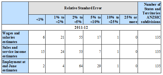 Diagram: Relative standard errors State/Territory ANZSIC Subdivision Estimates
