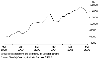 Graph: Housing Finance Commitments (Owner Occupation)(a), Trend—Queensland