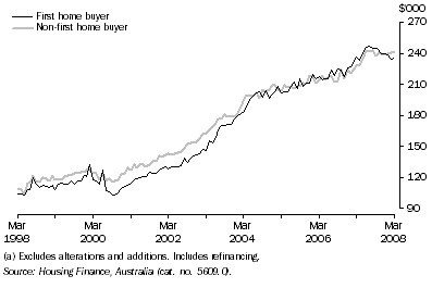 Graph: Average Loan Size by Type of Buyer (Owner Occupation)(a), Original—Queensland