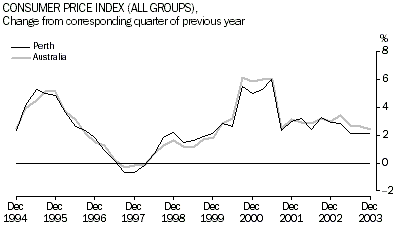 Graph - Consumer Price Index - change from corresponding quarter of previous year
