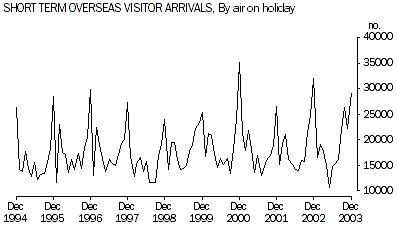 Graph - Short term overseas visitor arrivals - by air on holiday