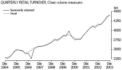 Graph - Chain volume measures of retail turnover