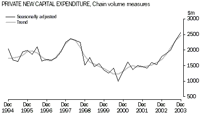 Graph - Chain volume measures of private new capital expenditure
