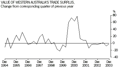 Graph - Value of Western Australia's trade surplus - change from corresponding quarter of previous year