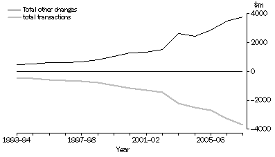 Graph: Figure 2 - Foreign liabilities, other volume changes and transactions from permanent residency changes