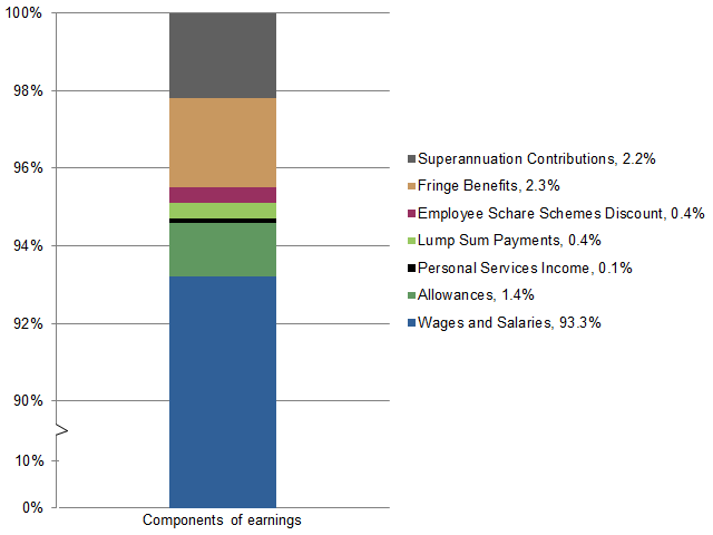 Graph 1.1 shows the distribution of the earnings components as a percentage of total earnings.