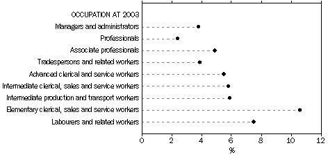 Graph: PERSONS WHO WERE WORKING AT FEBRUARY 2003 AND AT FEBRUARY 2004, Proportion who changed occupation since February 2003